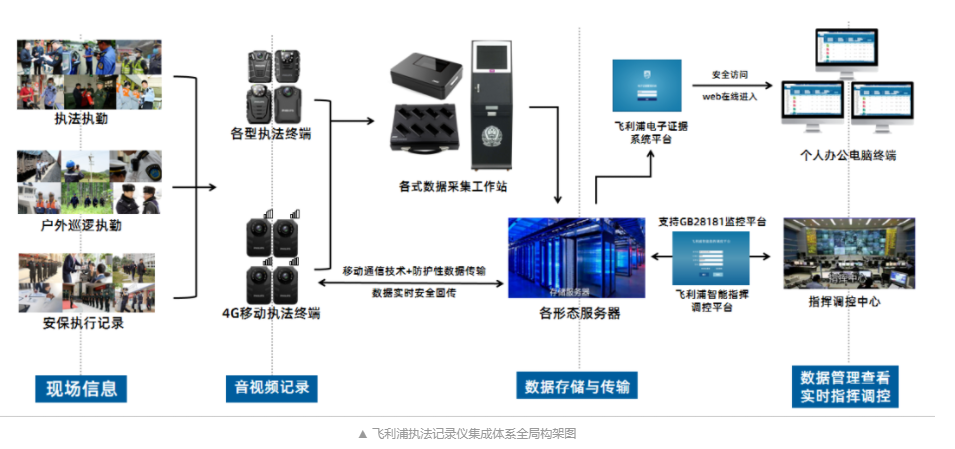 飞利浦：工作记录仪集成系统平台全套架构2.0版正式上線(xiàn)