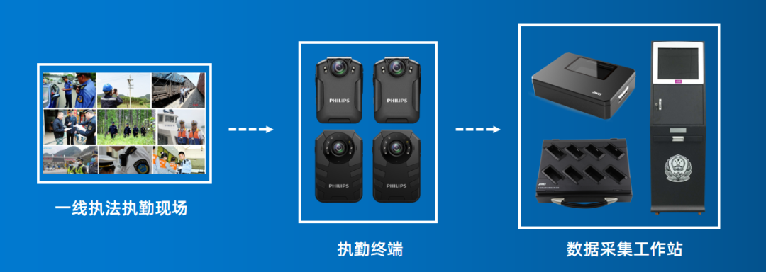 飞利浦：工作记录仪集成系统平台全套架构2.0版正式上線(xiàn)