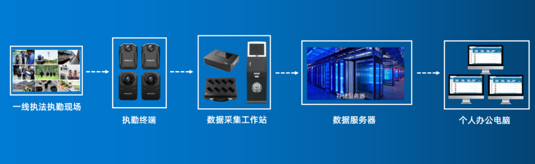 飞利浦：工作记录仪集成系统平台全套架构2.0版正式上線(xiàn)
