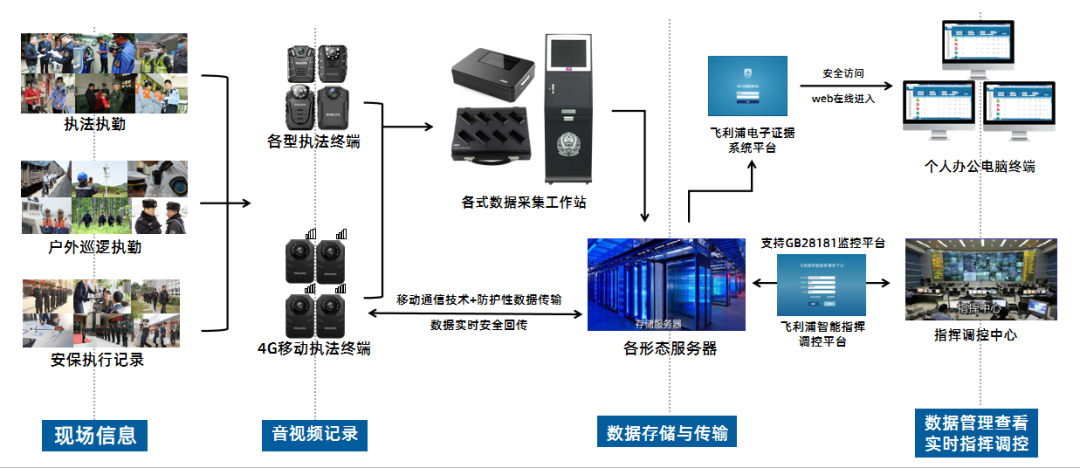 飞利浦：工作记录仪集成系统平台全套架构2.0版正式上線(xiàn)